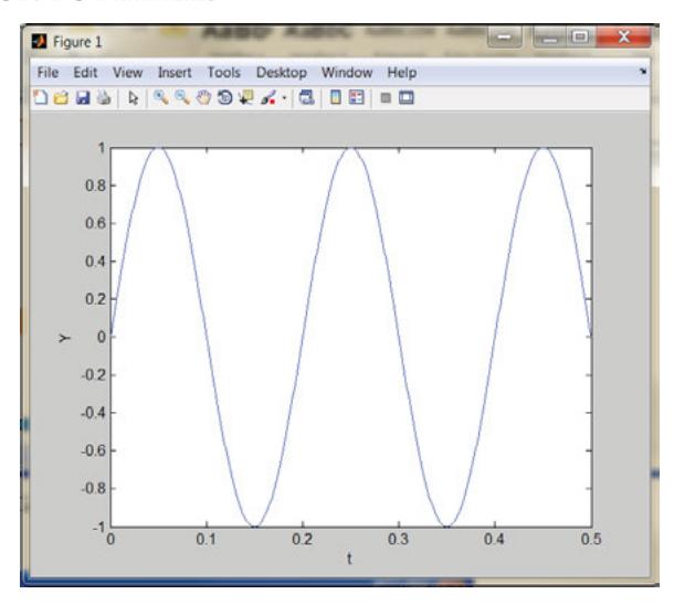 Plot of a periodic sinusoid signal