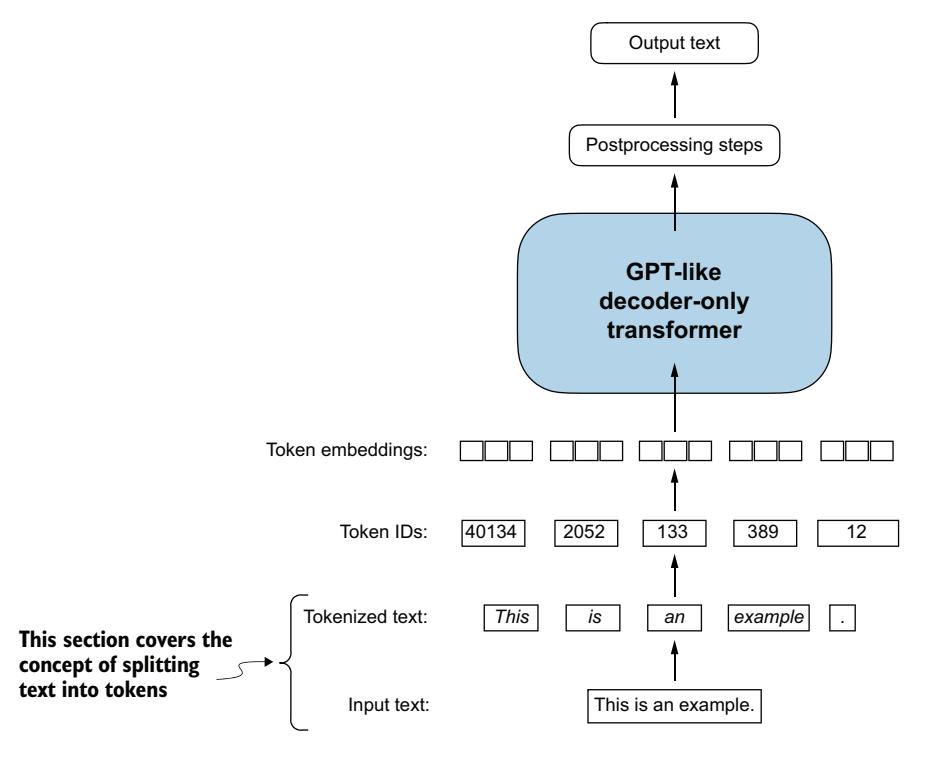 A view of the text processing steps in the context of an LLM