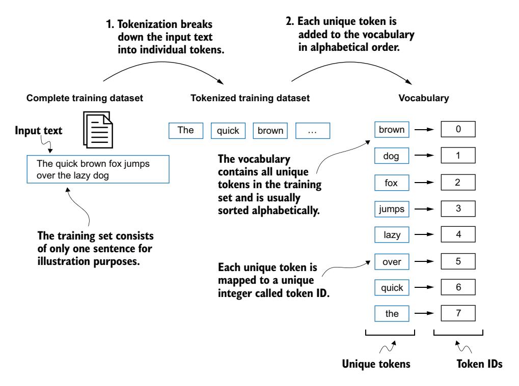 A diagram illustrating the process of building a vocabulary by tokenizing text, sorting unique tokens, and mapping them to unique integer IDs.