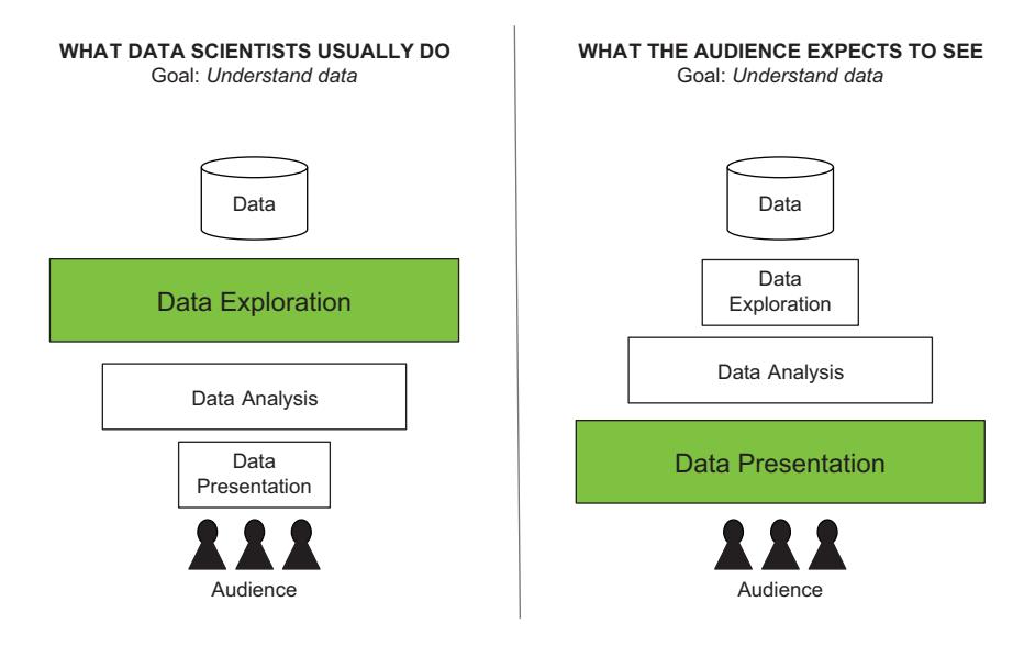 Figure 1.1: The data science flow from the data scientist's perspective (on the left) and the audience's perspective (on the right)