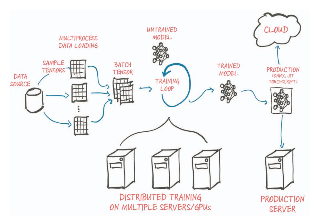 Basic, high-level structure of a PyTorch project, with data loading, training, and deployment to production