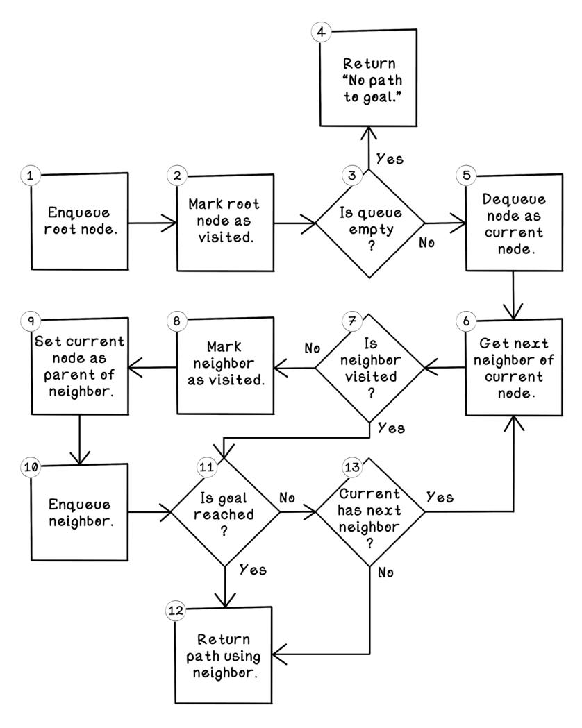Flow of the BFS algorithm