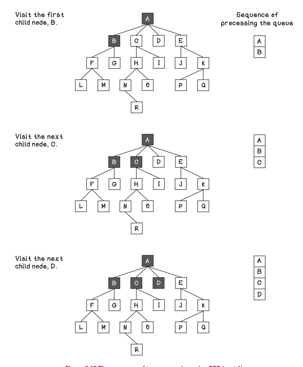 The sequence of tree processing using BFS (part 1)