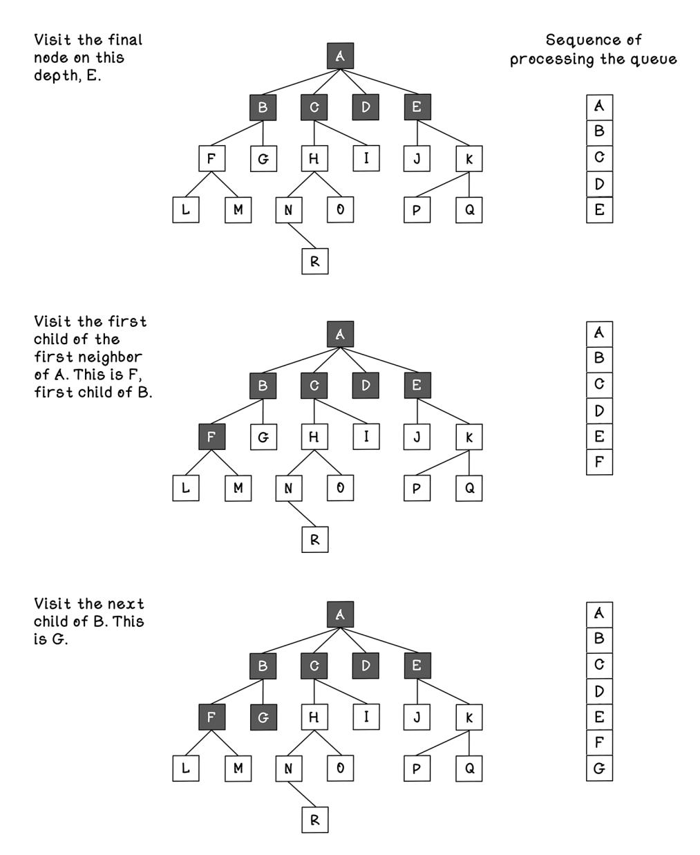 The sequence of tree processing using BFS (part 2)