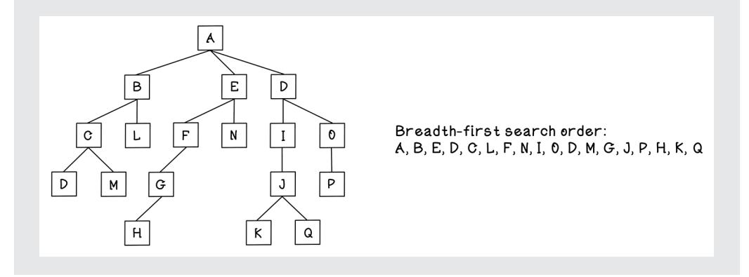 Solution for exercise tree diagram
