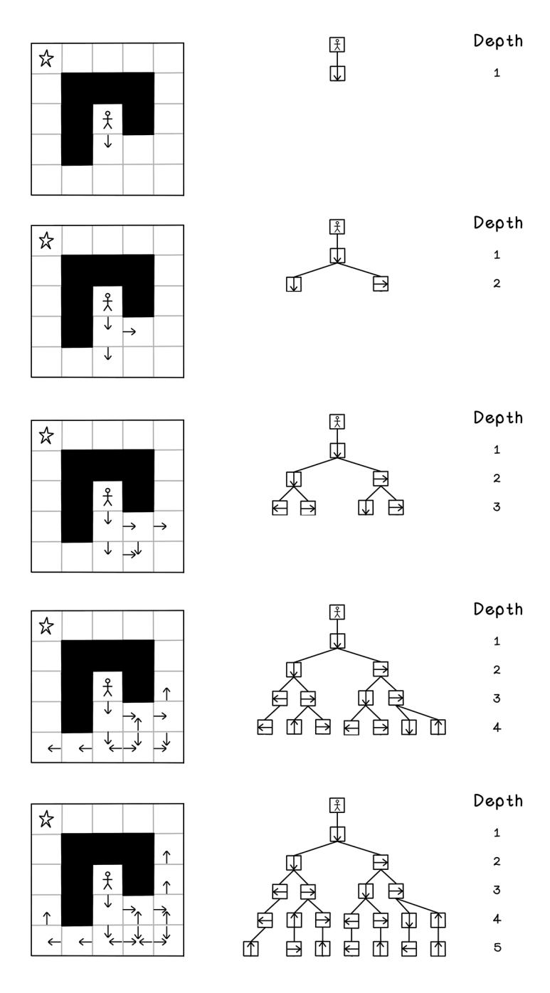 Maze movement tree generation using BFS