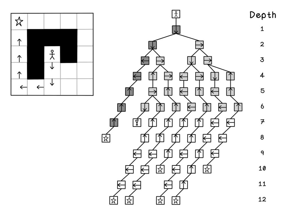 Nodes visited in the entire tree after BFS