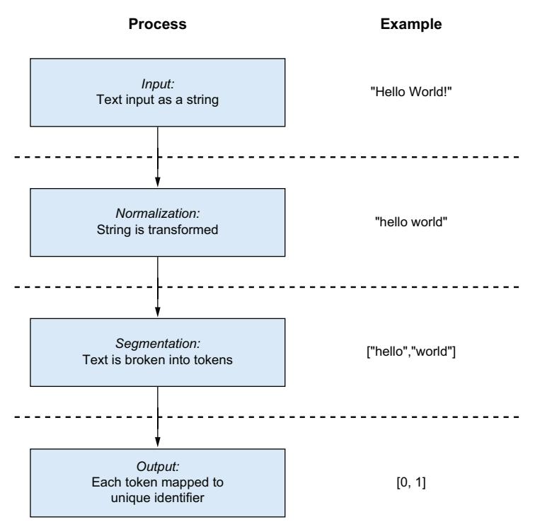 Figure 2.2: Generically, tokenization involves processing input to produce numeric identifiers for tokens.