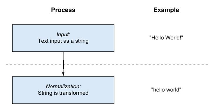 Figure 2.3: The normalization process commonly involves changing text to remove uppercase characters and punctuation.