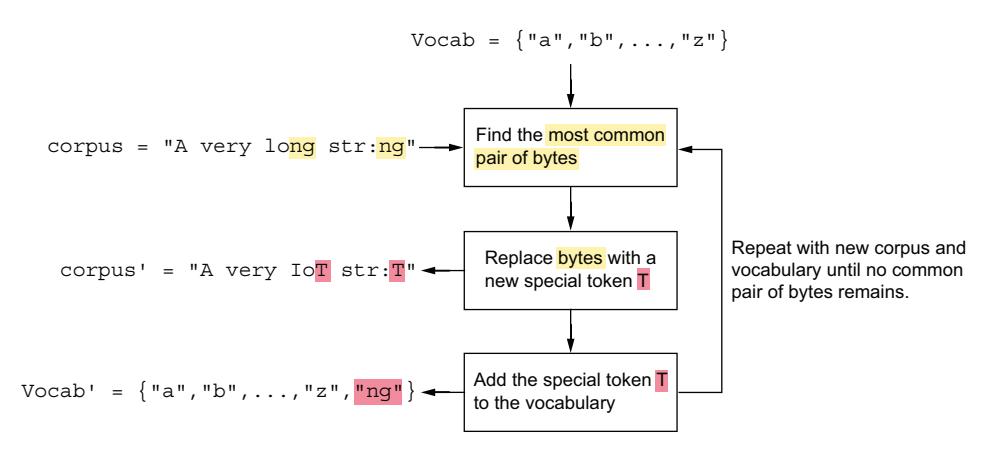 A simplified byte pair encoding algorithm for creating tokens: first, find the most frequent pair of characters "ng." Next, replace all instances of "ng" with a placeholder token "T," and add "ng" to the vocabulary. Repeat the process until no common byte pairs remain.