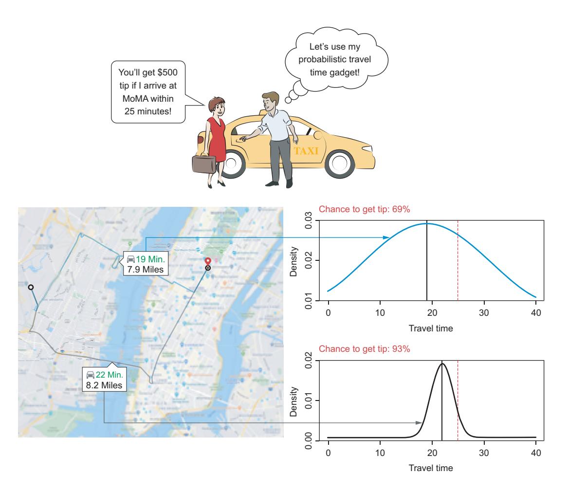 Figure 1.1 Travel time prediction of the satnav. On the left side of the map, you see a deterministic version just a single number is reported. On the right side, you see the probability distributions for the travel time of the two routes.