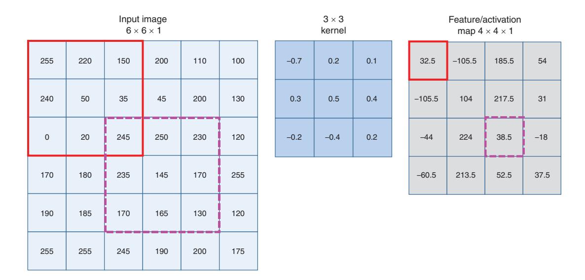 Diagram illustrating the convolution of a 6x6 grayscale image with a 3x3 kernel (stride 1, no padding) to produce a 4x4 feature map, showing kernel application and resulting activation.