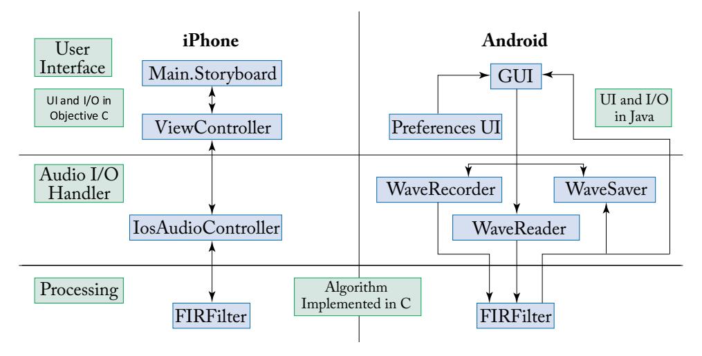 Components of the developed shell programs to run C codes on iPhone and Android smartphones.