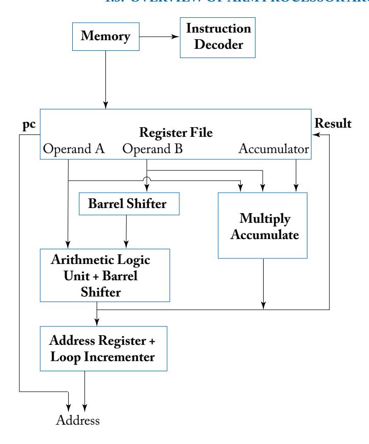 ARM processor data flow.