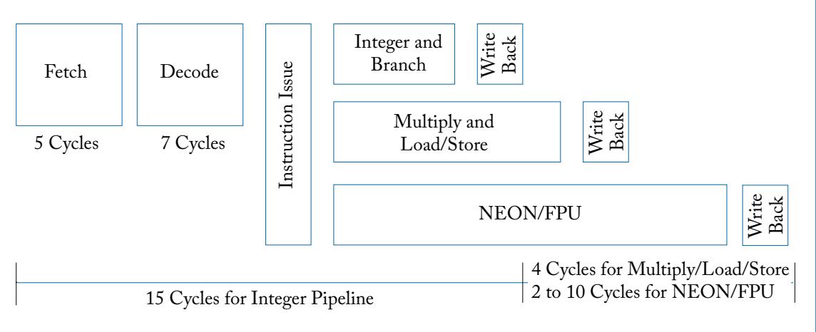 ARM Cortex-A15 instruction pipeline.